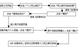 开通网上银行流程（开通网上银行流程的第一步）