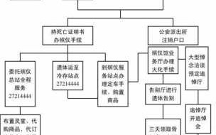 老人死后处理流程（老人死后处理流程是什么）