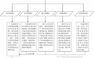 具体处理流程如下（处理过程应当有手续和记录）