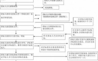 业委会开标流程（业委会招投标流程）