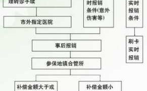 上海退休医保报销流程（上海退休人员住院医保报销的手续有哪些?）