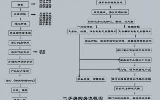 购买商品楼流程（购买商品房新房的全部流程）