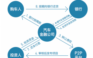 金融贷款提车流程（金融贷款提车流程是什么）