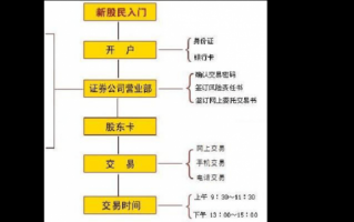 在证券公司开户流程（证劵公司如何开户）