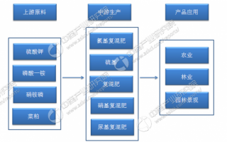 化肥复检流程（化肥复检机构必须是省级的吗）