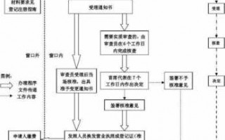 分公司注册变更流程（分公司怎么变更）