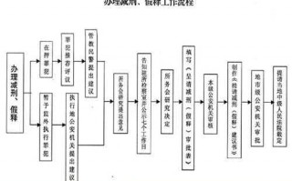 假释流程日期（假释的程序是如何办理的）