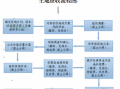 储备土地出让流程（储备土地可以出让吗）