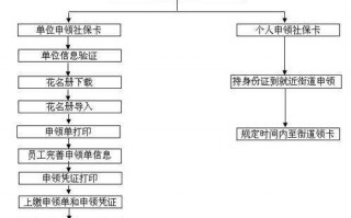 个人社保卡办理流程（2020个人办理社保卡流程）