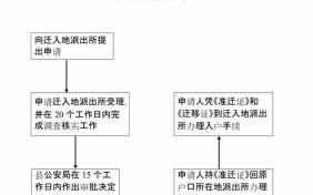 办户口迁移的流程（办户口迁移的流程图）