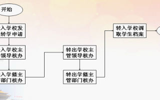 秦皇岛转学流程（秦皇岛转学流程及费用）