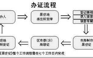 大连办房证流程图（大连办房证流程图片）