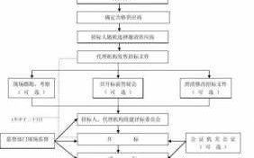 邀标流程时间规定（邀标的时间规定）