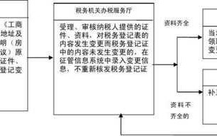 地税办理信息更改流程（地税变更地址需要什么资料）