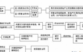 房屋按揭流程及条件（房屋按揭贷款的基本流程）