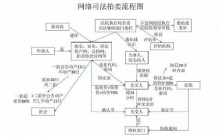 法院进行网拍流程（法院网拍流程管理规定）