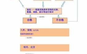 货物收发流程（收发货工作流程）