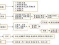 税收自查流程（税收自查程序）