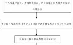 北京失业保险办理流程（北京失业险怎么办理?需要准备啥资料）