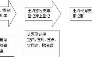 企业签发支票流程（单位签发支票的必要条件）