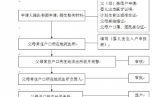 宝宝上户口的流程（宝宝上户口手续）