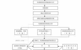 邀请招标控制流程（邀请招标程序）