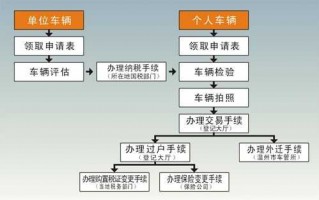 办理旧车过户流程（办理旧车过户流程及费用）