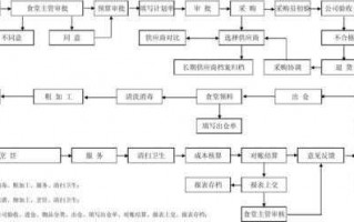 饭堂承包流程（饭堂承包流程及费用）