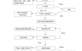 住宅各项验收流程（住宅验收流程图）