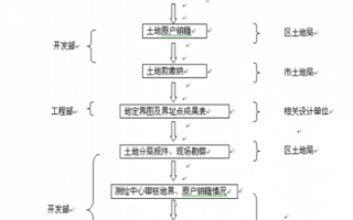 办理国土证的流程（办理国土证需要什么资料）