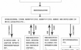 大连市落户流程（大连落户步骤）