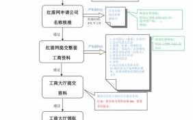 贵阳分公司注册流程（贵阳分公司注册流程图）