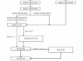 工程款结算流程图（工程款结算流程图怎么画）