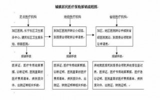 小孩城镇报销流程（小孩城乡居民医保报销范围）