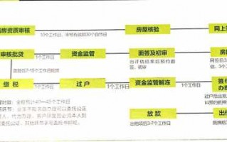 买房办理商业贷款流程（买房商业贷款流程手续）