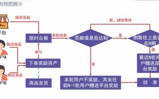 线上众筹的流程（如何网上众筹做项目）