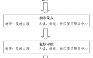 租赁备案登记流程（租赁备案登记证明是什么）