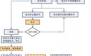 无效宣告后续流程（无效宣告什么意思）