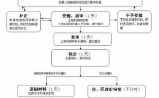 划拨地重建流程（划拨土地改建手续怎么办）