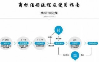 商标证更新流程（商标升级需要哪些资料）