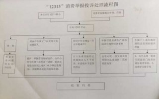 投诉消费者流程（怎么投诉消费者权益）