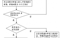 东莞上户口流程（东莞上户口流程及费用）