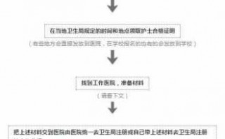 关于护士证五年一注册流程的信息