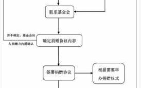 企业捐赠流程（企业捐赠手续需要哪些手续）