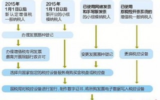 开技术免税票流程（技术服务免征增值税发票怎么申请）