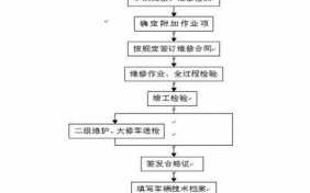 车辆修补流程（车辆修补流程视频）