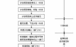 国标制定流程（制定国标注意事项）