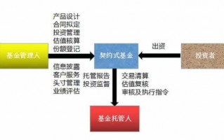 契约型基金流程（契约型基金是基于什么原理）