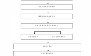 高速公路征地流程（高速公路征地流程表）