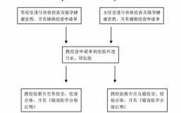 2018年婚检流程（2020年婚检流程）